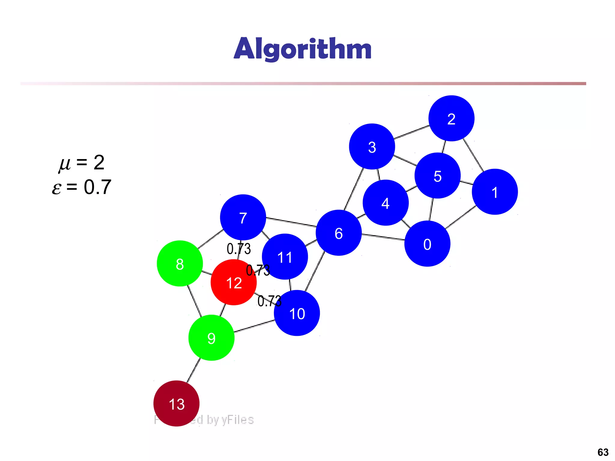 Algorithm
2
3

µ=2
ε = 0.7

5
7
0.73
11
0.73
12
0.73
10

8

4
6

1

0

9

13
63

 