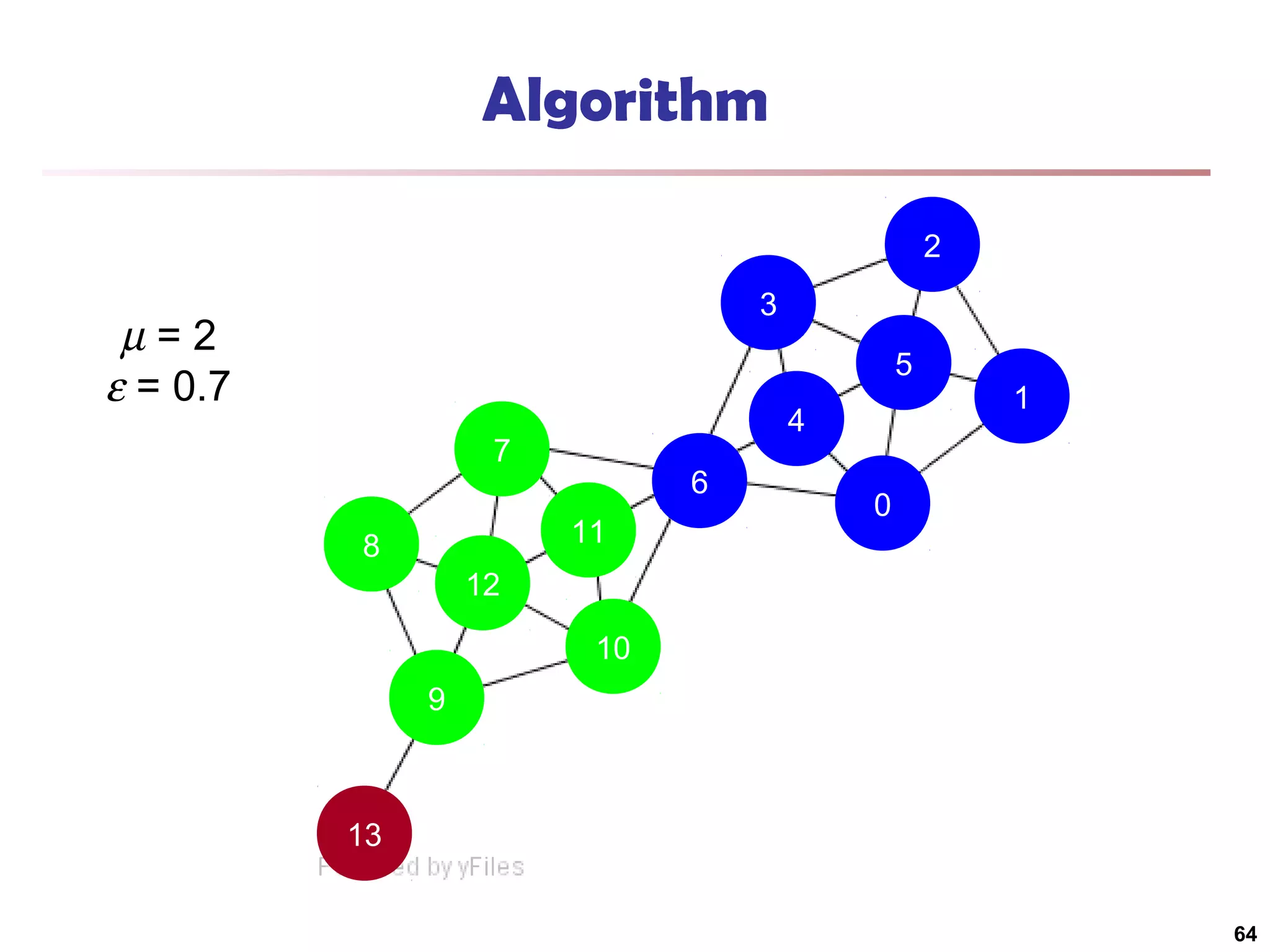 Algorithm
2
3

µ=2
ε = 0.7

5
4

7

6
11

8

1

0

12
10
9

13
64

 