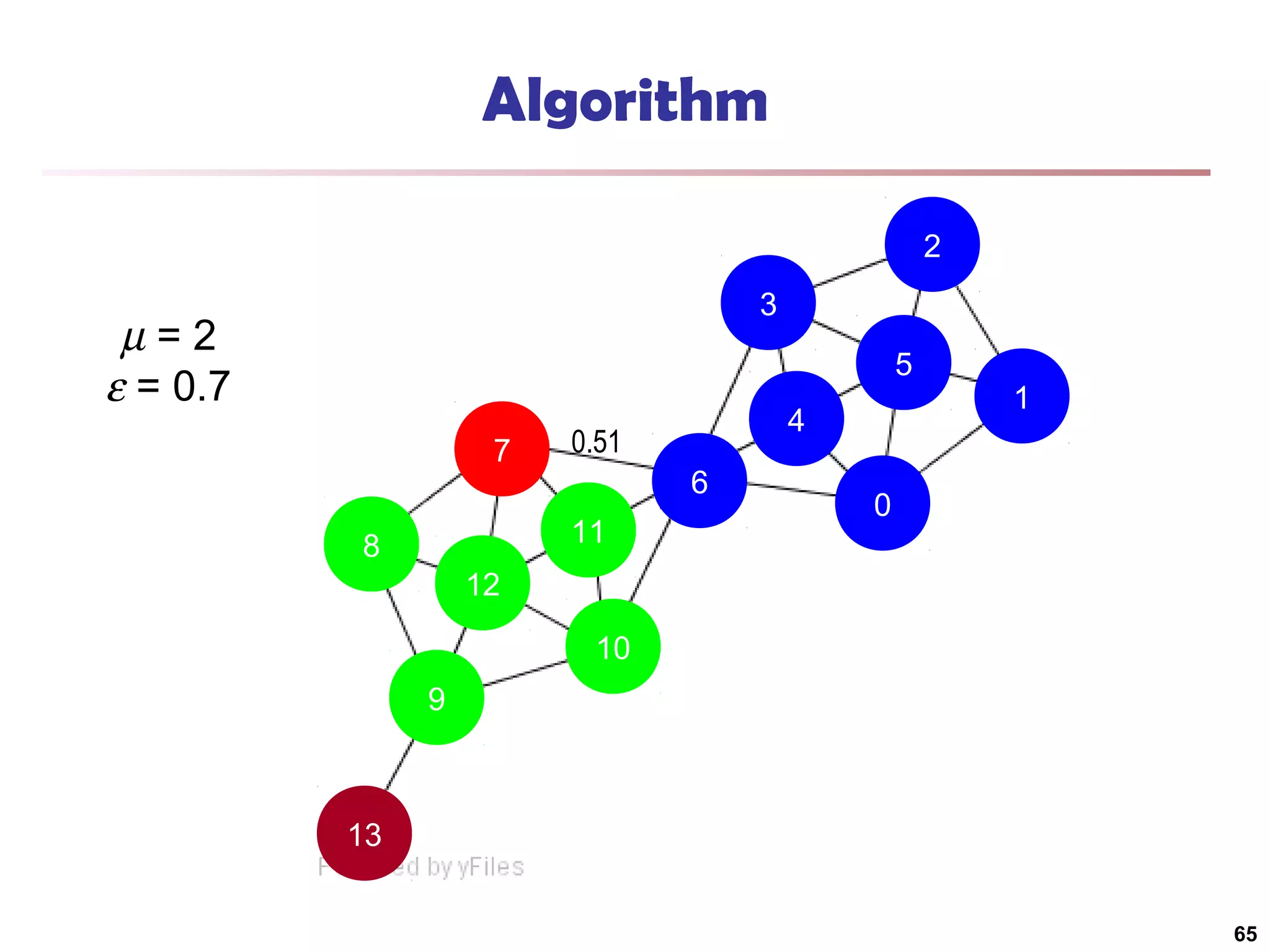 Algorithm
2
3

µ=2
ε = 0.7

5
7

6
11

8

4

0.51

1

0

12
10
9

13
65

 