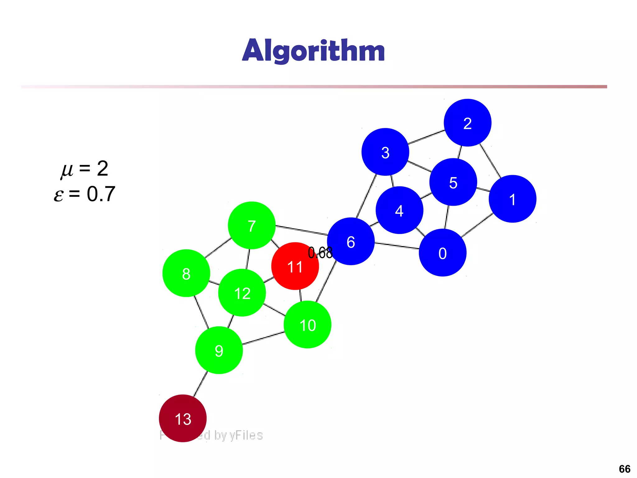 Algorithm
2
3

µ=2
ε = 0.7

5
4

7
11

8

0.68

6

1

0

12
10
9

13
66

 