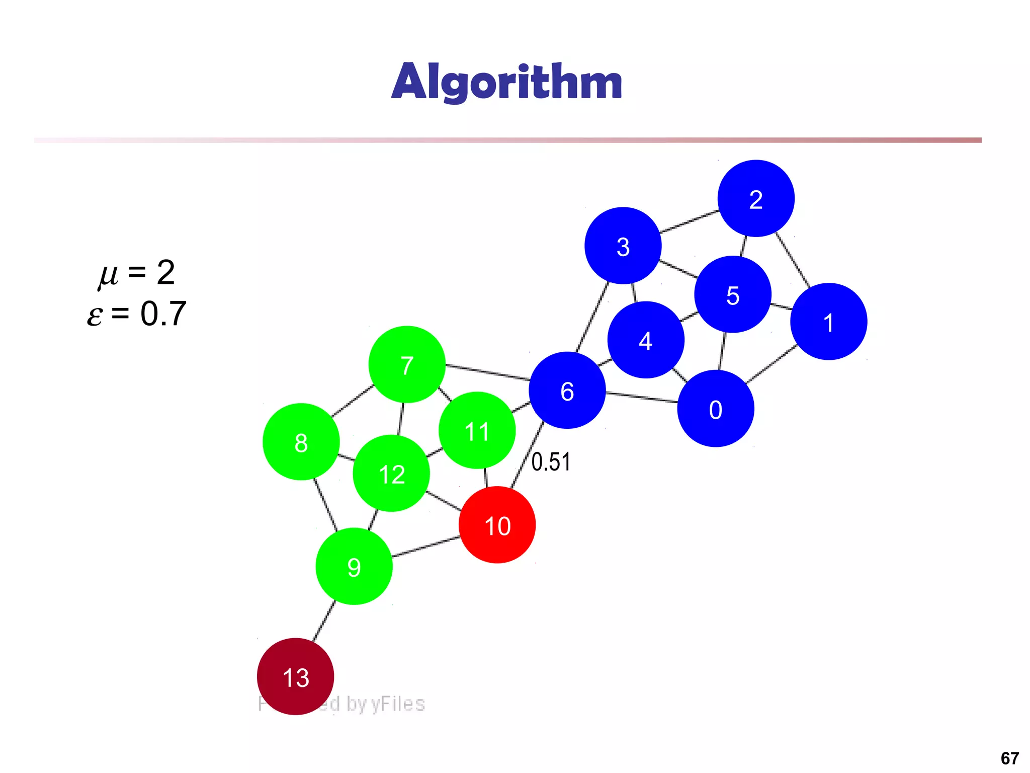 Algorithm
2
3

µ=2
ε = 0.7

5
4

7

6
11

8

1

0

0.51

12
10
9

13
67

 