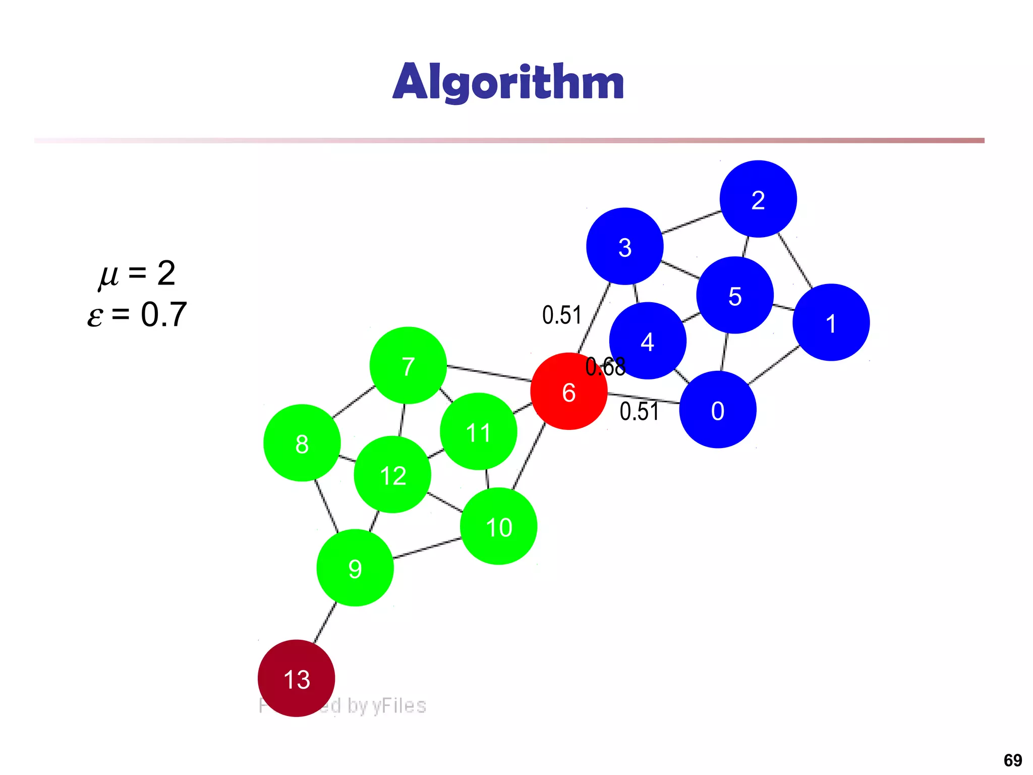 Algorithm
2
3

µ=2
ε = 0.7

5

0.51
7

6
11

8

0.68

4

0.51

1

0

12
10
9

13
69

 