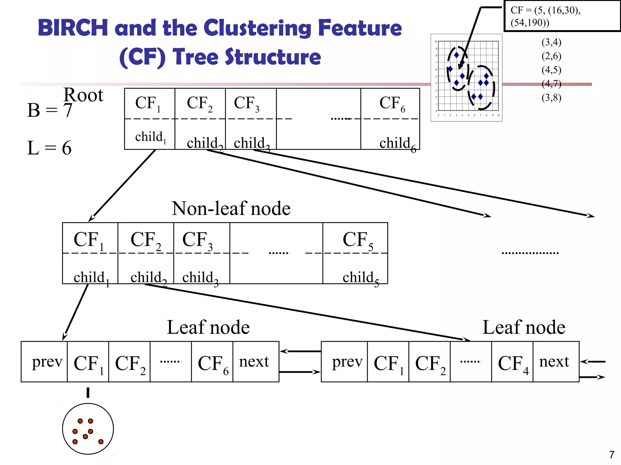 BIRCH and the Clustering Feature
(CF) Tree Structure

CF = (5, (16,30),
(54,190))
(3,4)
(2,6)
(4,5)
(4,7)
(3,8)

10
9
8
7
6
5

Root
B=7

4
3

CF2

child1

L=6

CF1

CF3

CF6

child2 child3

2
1
0
0

1

3

4

5

6

7

8

9

10

child6

CF1

Non-leaf node
CF2 CF3

CF5

child1

child2 child3

child5

Leaf node
prev

2

CF1 CF2

CF6 next

Leaf node
prev

CF1 CF2

CF4 next

7

 