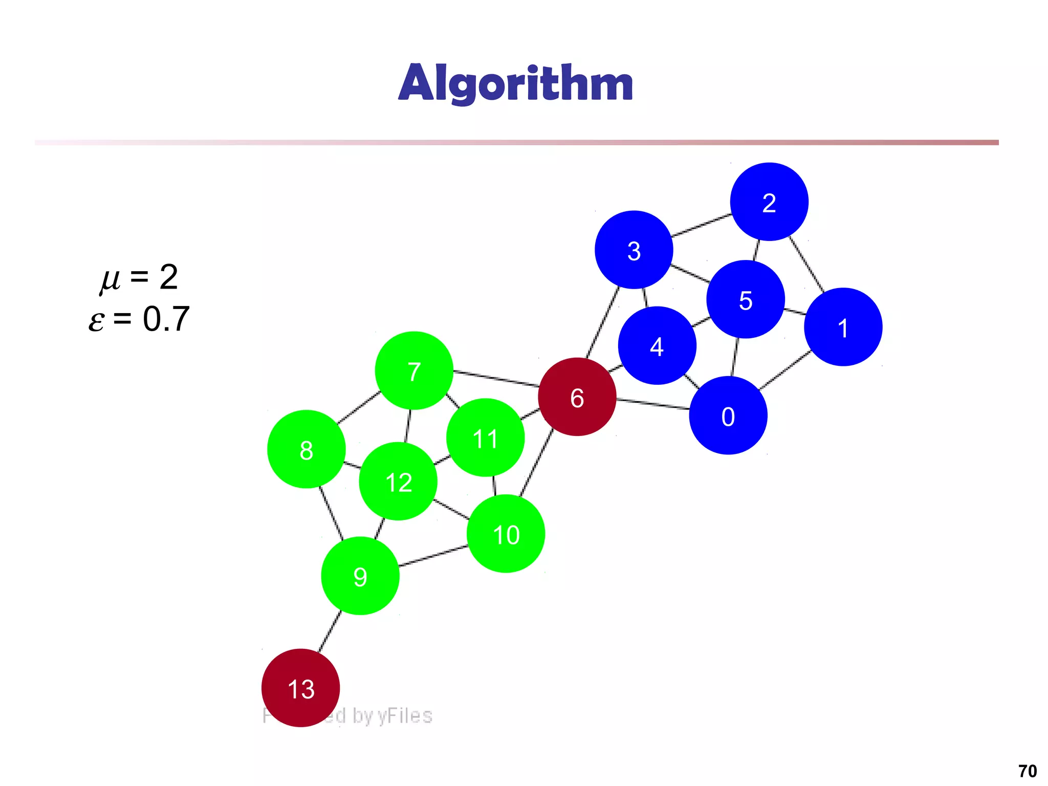 Algorithm
2
3

µ=2
ε = 0.7

5
4

7

6
11

8

1

0

12
10
9

13
70

 