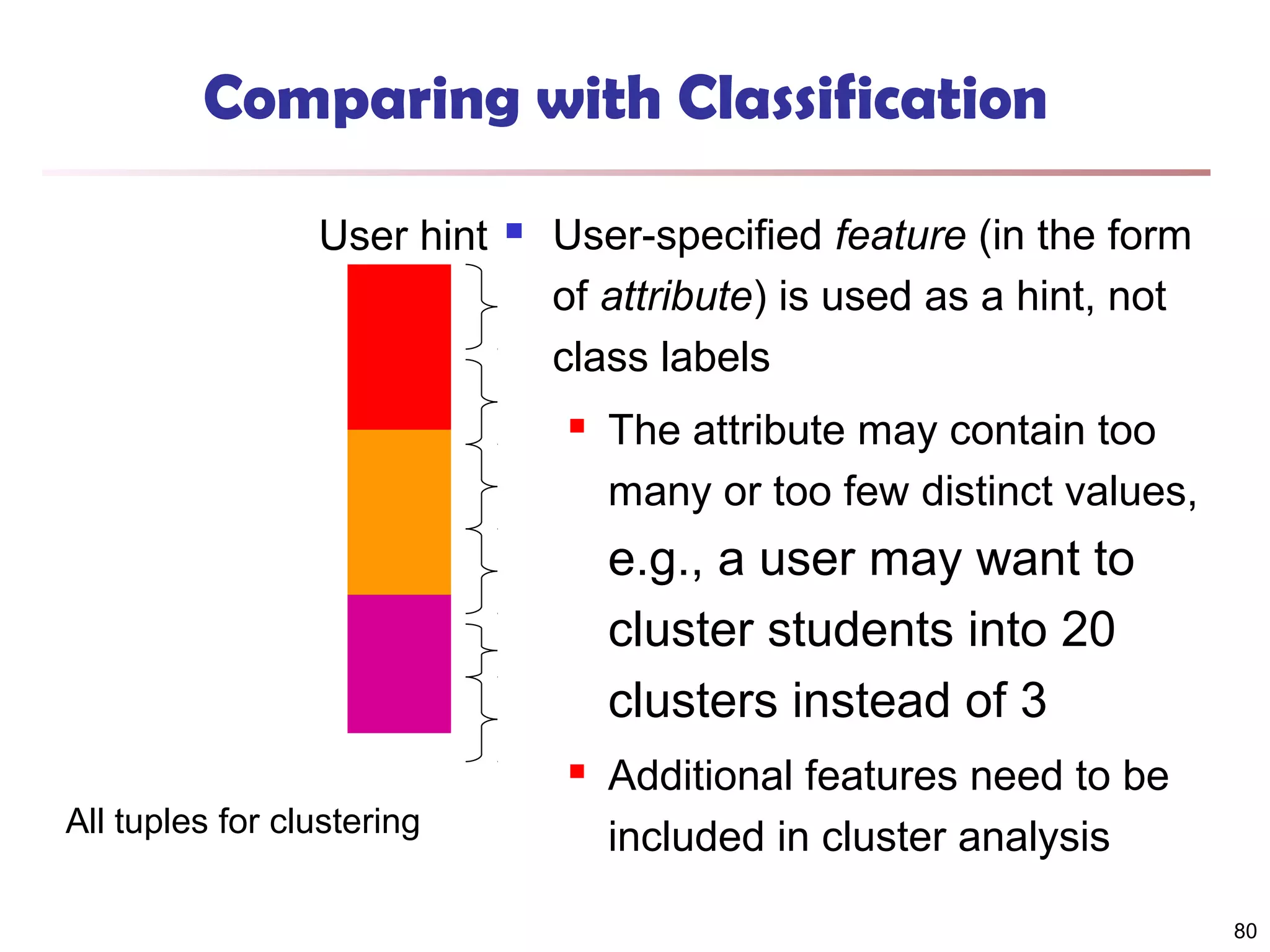 Comparing with Classification
User hint



User-specified feature (in the form
of attribute) is used as a hint, not
class labels


The attribute may contain too
many or too few distinct values,

e.g., a user may want to
cluster students into 20
clusters instead of 3


All tuples for clustering

Additional features need to be
included in cluster analysis
80

 