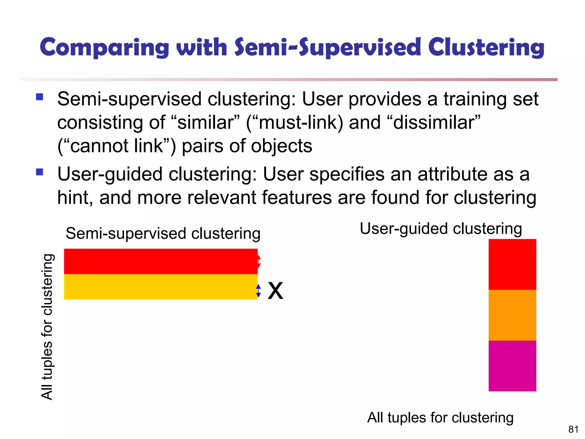 Comparing with Semi-Supervised Clustering




Semi-supervised clustering: User provides a training set
consisting of “similar” (“must-link) and “dissimilar”
(“cannot link”) pairs of objects
User-guided clustering: User specifies an attribute as a
hint, and more relevant features are found for clustering
User-guided clustering

All tuples for clustering

Semi-supervised clustering

x

All tuples for clustering

81

 