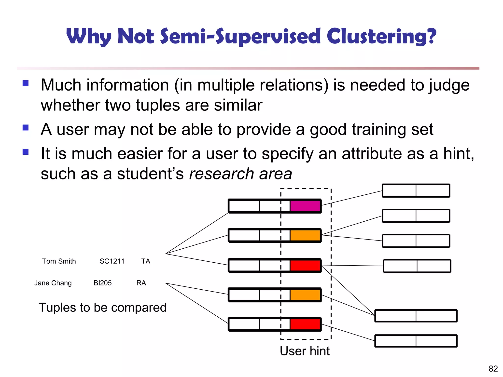 Why Not Semi-Supervised Clustering?





Much information (in multiple relations) is needed to judge
whether two tuples are similar
A user may not be able to provide a good training set
It is much easier for a user to specify an attribute as a hint,
such as a student’s research area

Tom Smith
Jane Chang

SC1211
BI205

TA
RA

Tuples to be compared
User hint
82

 