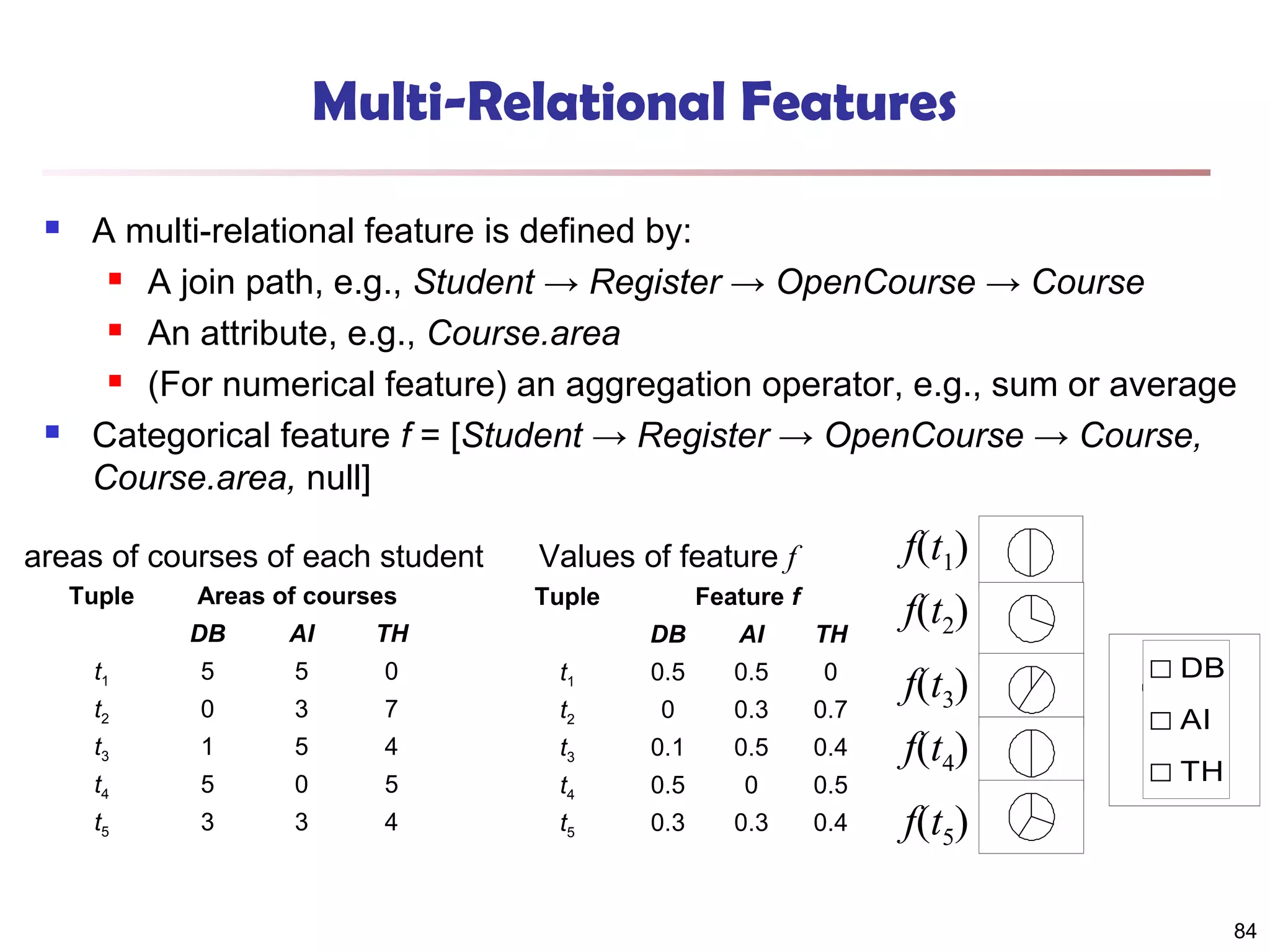 Multi-Relational Features




A multi-relational feature is defined by:
 A join path, e.g., Student → Register → OpenCourse → Course
 An attribute, e.g., Course.area
 (For numerical feature) an aggregation operator, e.g., sum or average
Categorical feature f = [Student → Register → OpenCourse → Course,
Course.area, null]

areas of courses of each student
Tuple

Areas of courses
DB

AI

5

5

0

t2

0

3

t3

1

t4
t5

Tuple

TH

t1

Values of feature f
Feature f
DB

AI

TH

t1

0.5

0.5

0

7

t2

0

0.3

0.7

5

4

t3

0.1

0.5

0.4

5

0

5

t4

0.5

0

0.5

3

3

4

t5

0.3

0.3

0.4

f(t1)
f(t2)
f(t3)
f(t4)

DB
AI
TH

f(t5)
84

 