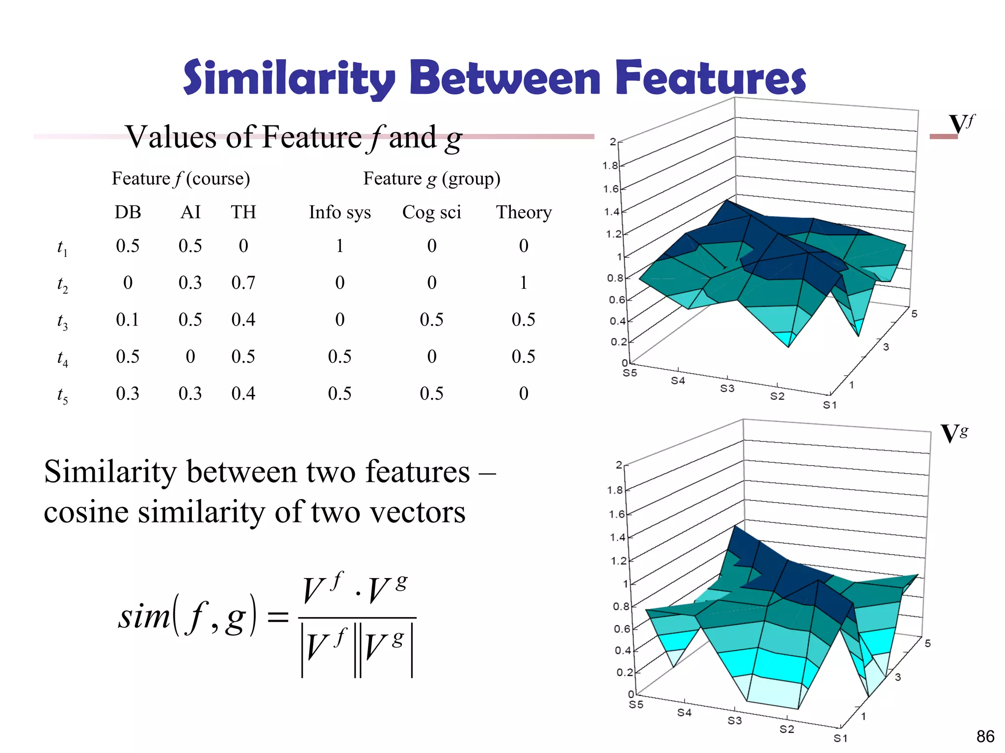 Similarity Between Features
Vf

Values of Feature f and g
Feature f (course)

Feature g (group)

DB

AI

TH

Info sys

Cog sci

Theory

t1

0.5

0.5

0

1

0

0

t2

0

0.3

0.7

0

0

1

t3

0.1

0.5

0.4

0

0.5

0.5

t4

0.5

0

0.5

0.5

0

0.5

t5

0.3

0.3

0.4

0.5

0.5

0

Vg

Similarity between two features –
cosine similarity of two vectors

V f ⋅V g
sim( f , g ) = f g
V V
86

 