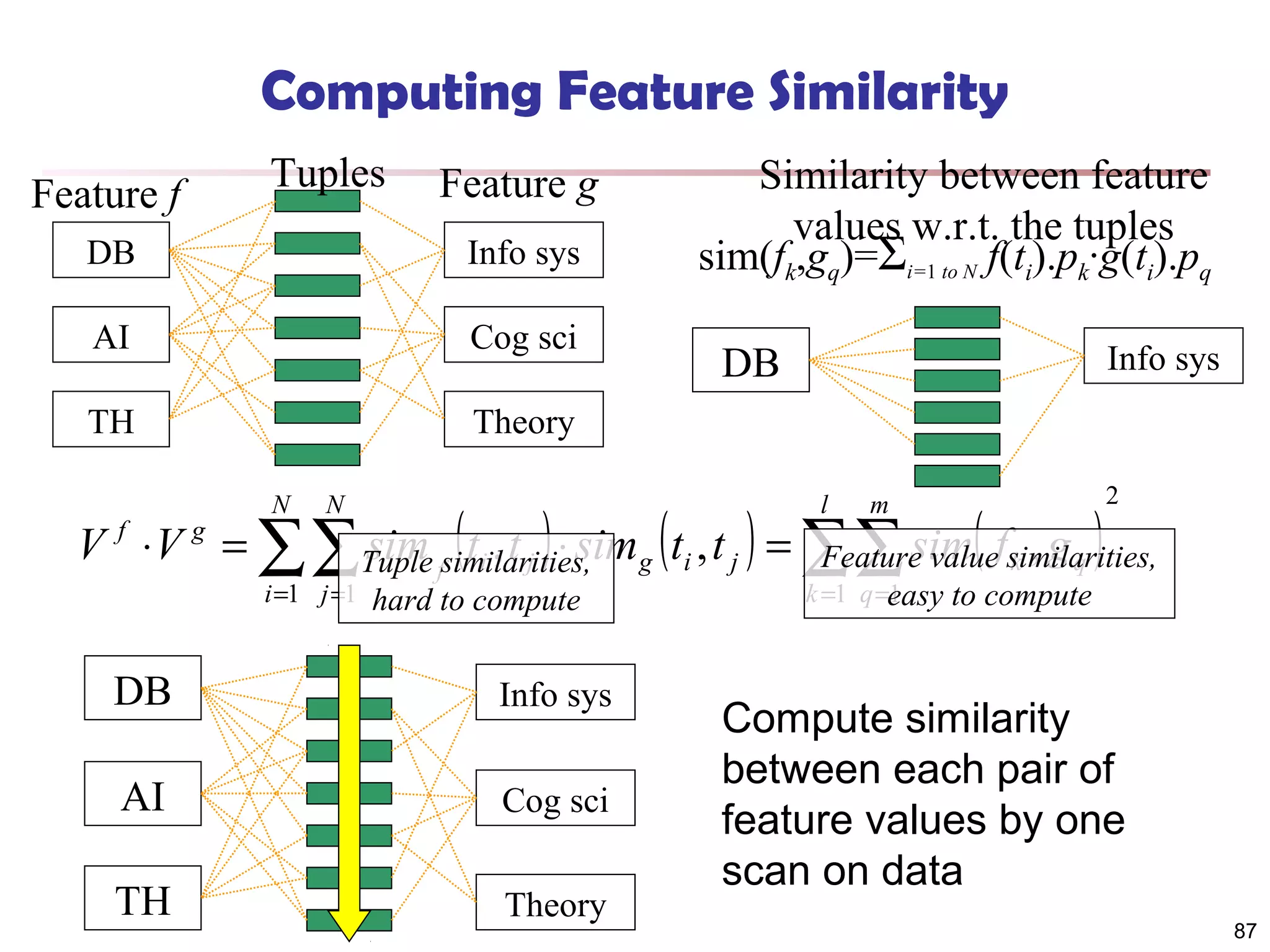 Computing Feature Similarity
Feature f

Tuples

Feature g

DB

Info sys

AI

Cog sci

TH

Similarity between feature
values w.r.t. the tuples
sim(fk,gq)=Σi=1 to N f(ti).pk∙g(ti).pq

Theory

Info sys

DB

2

V f ⋅ V g = ∑∑Tuple fsimilarities, g ( ti , t j ) = ∑∑ sim( fsimilarities,
sim ( ti , t j ) ⋅ sim
Feature value k , g q )
N

N

i =1 j =1

l

hard to compute

DB

Info sys

AI

Cog sci

TH

Theory

m

k =1 q =easy
1

to compute

Compute similarity
between each pair of
feature values by one
scan on data
87

 