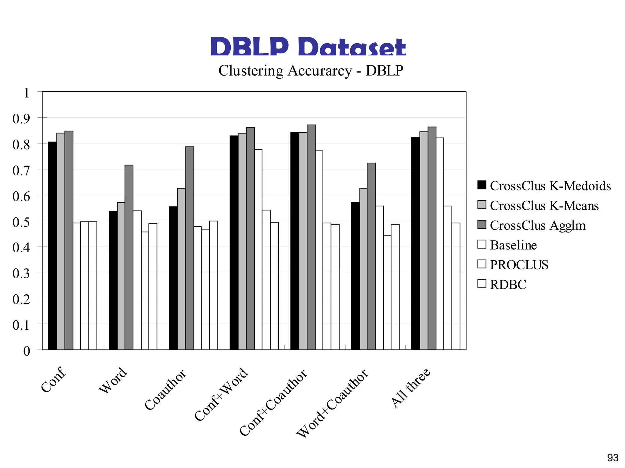 DBLP Dataset
Clustering Accurarcy - DBLP

1
0.9
0.8
0.7

CrossClus K-Medoids
CrossClus K-Means
CrossClus Agglm
Baseline
PROCLUS
RDBC

0.6
0.5
0.4
0.3
0.2
0.1

e
th
re
A
ll

ho
r
oa
ut
+C

W

or
d

Co
au
th
or

or
d

Co
nf
+

Co
nf
+

W

or
Co
au
th

or
d
W

Co
nf

0

93

 