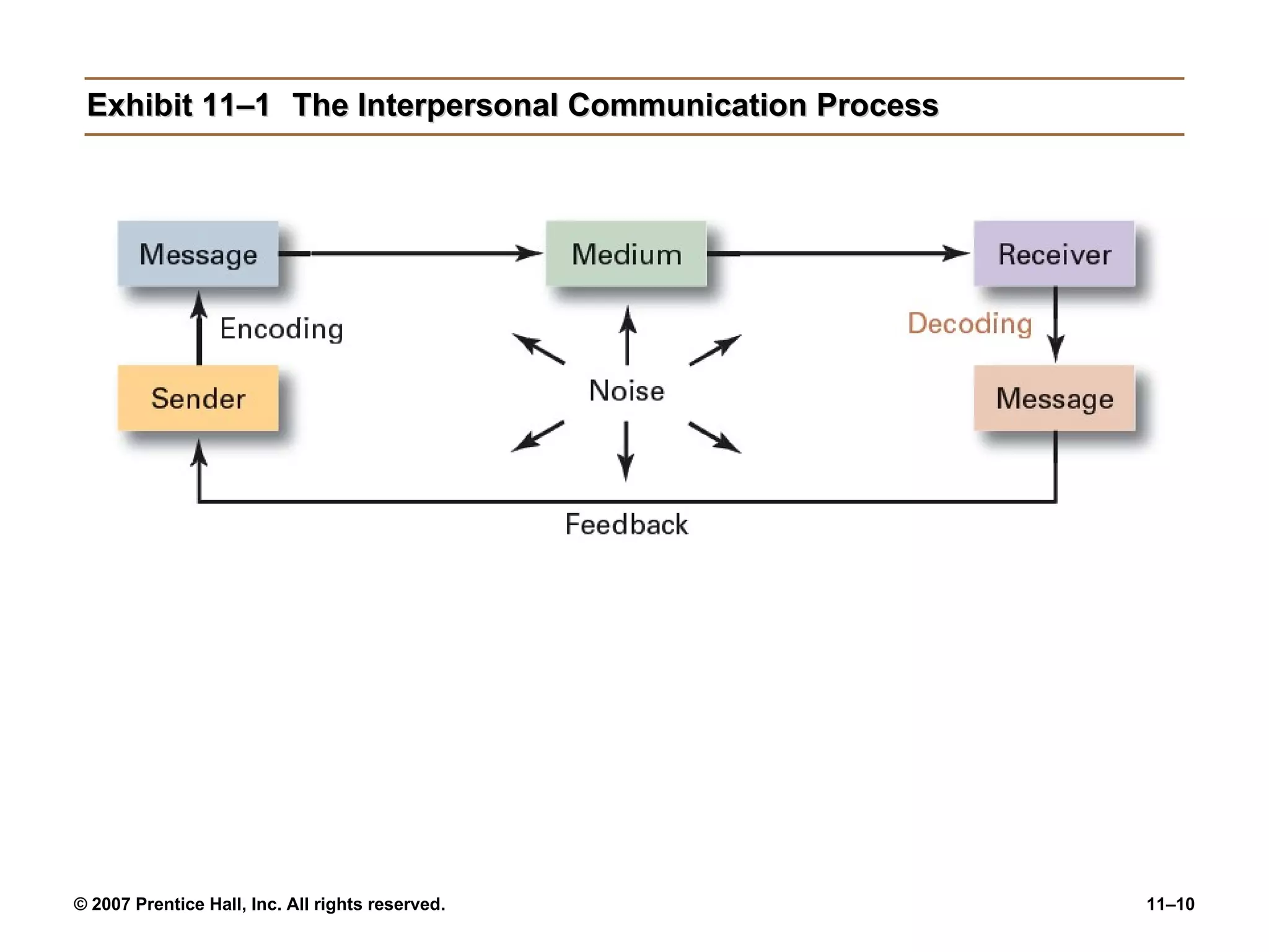 Exhibit 11–1 The Interpersonal Communication Process 