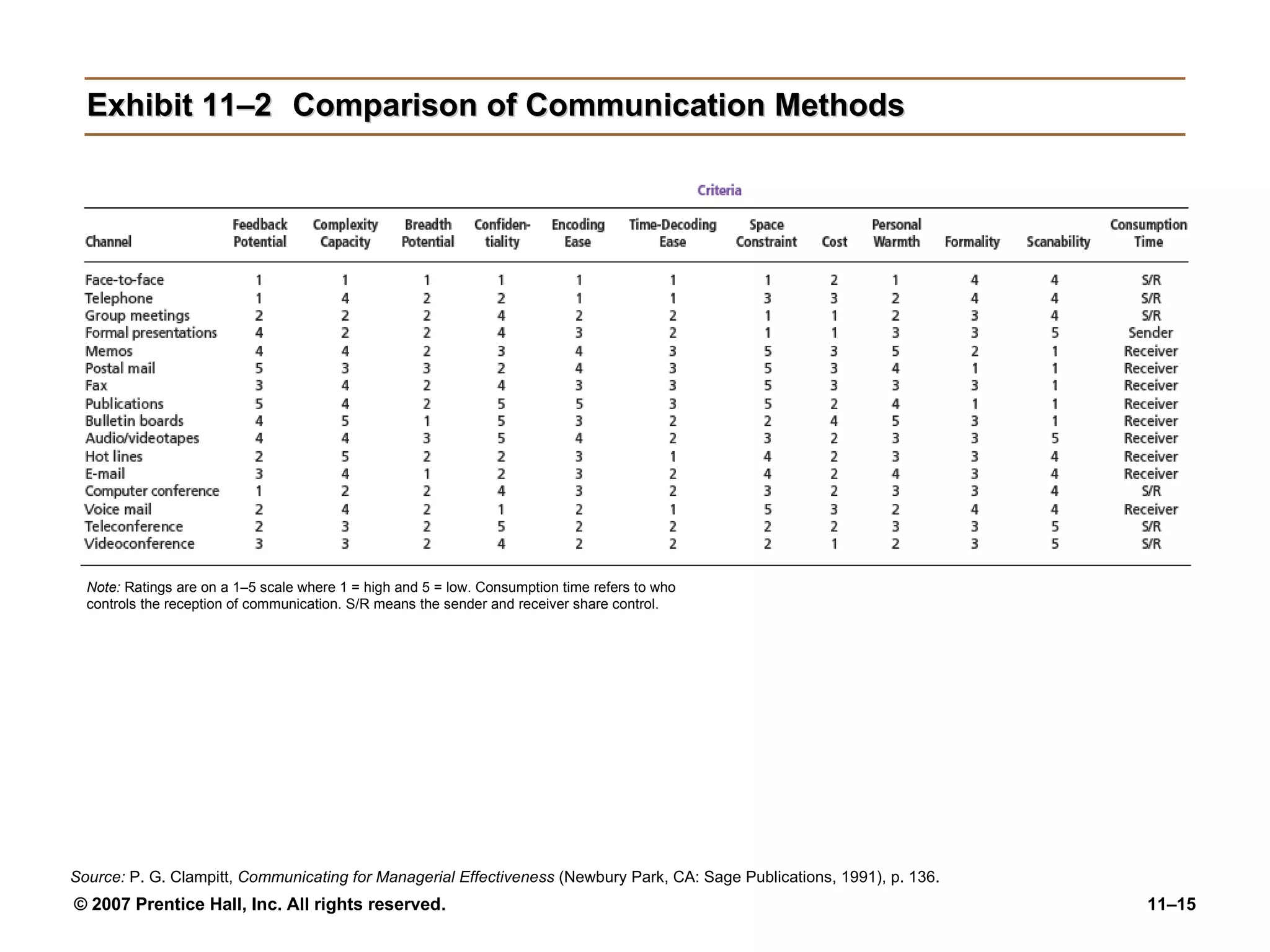 Exhibit 11–2 Comparison of Communication Methods Note:  Ratings are on a 1–5 scale where 1 = high and 5 = low. Consumption time refers to who controls the reception of communication. S/R means the sender and receiver share control. Source:  P. G. Clampitt,  Communicating for Managerial Effectiveness  (Newbury Park, CA: Sage Publications, 1991), p. 136. 