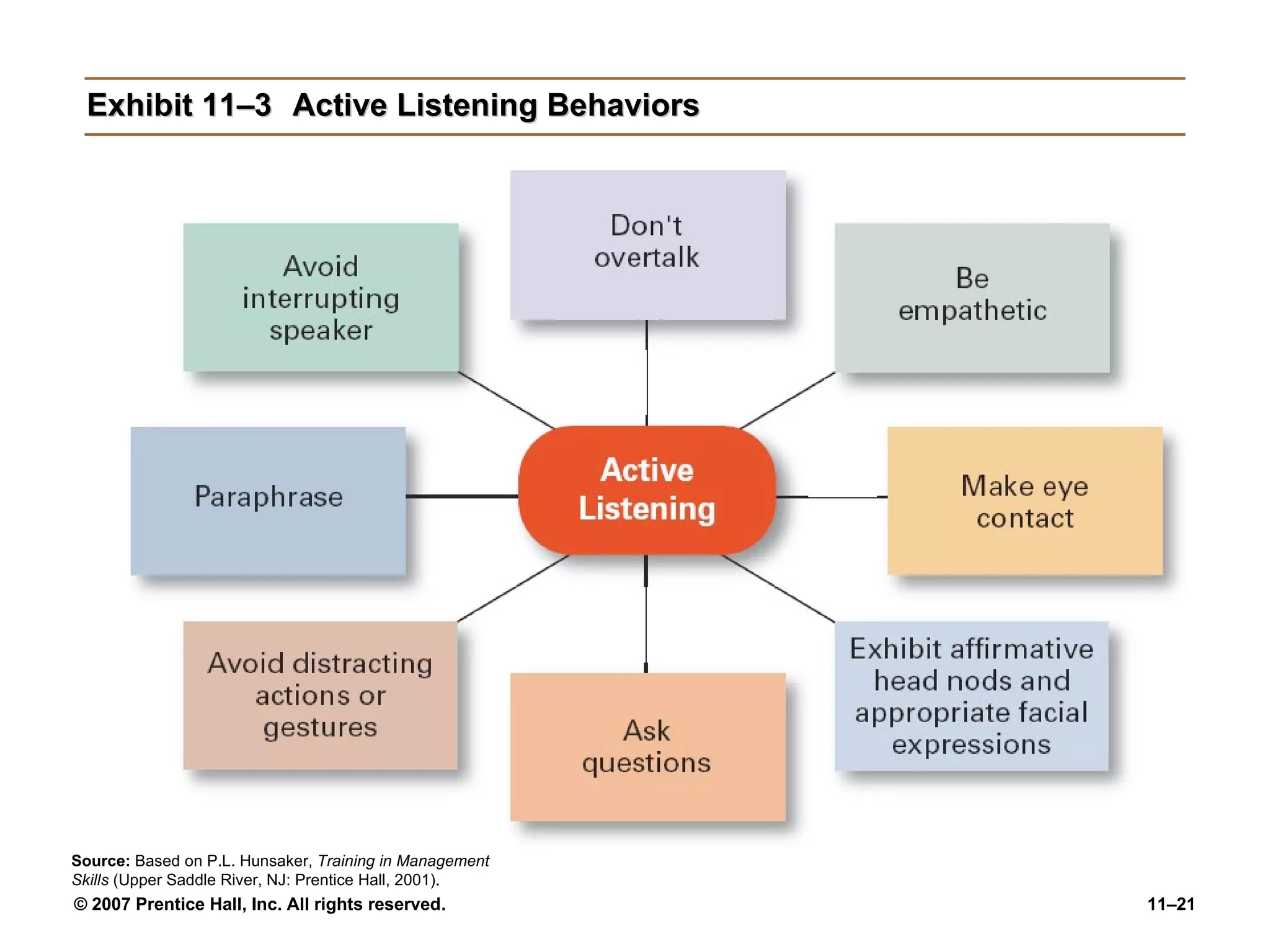 Exhibit 11–3 Active Listening Behaviors Source:  Based on P.L. Hunsaker,  Training in Management Skills  (Upper Saddle River, NJ: Prentice Hall, 2001). 
