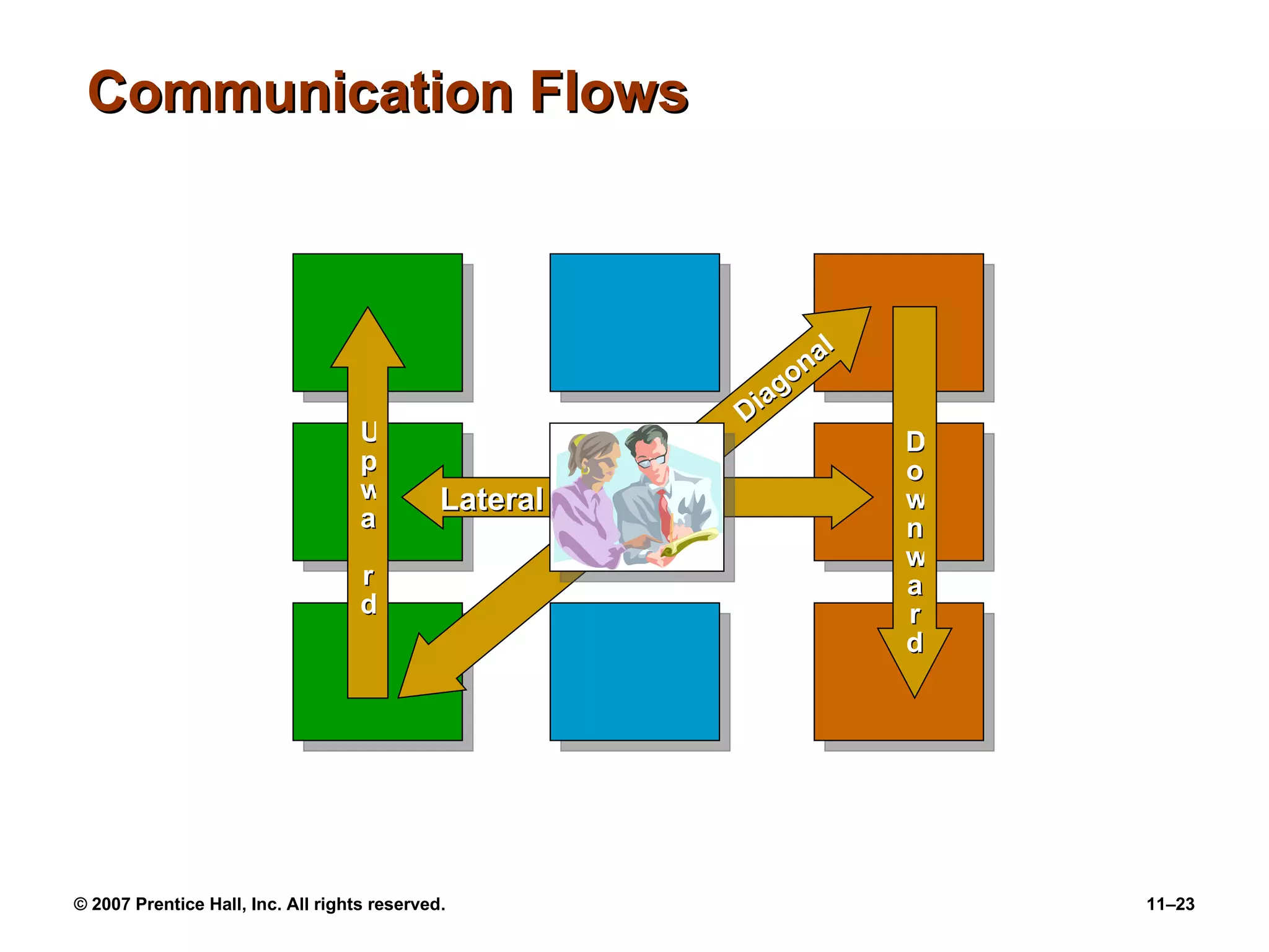 Communication Flows Lateral  Diagonal Downwa r d Upwa r d 