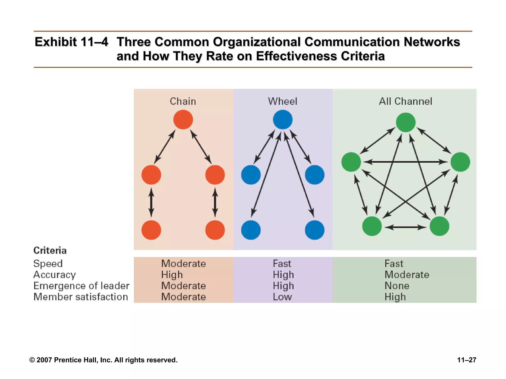 Exhibit 11–4 Three Common Organizational Communication Networks and How They Rate on Effectiveness Criteria 