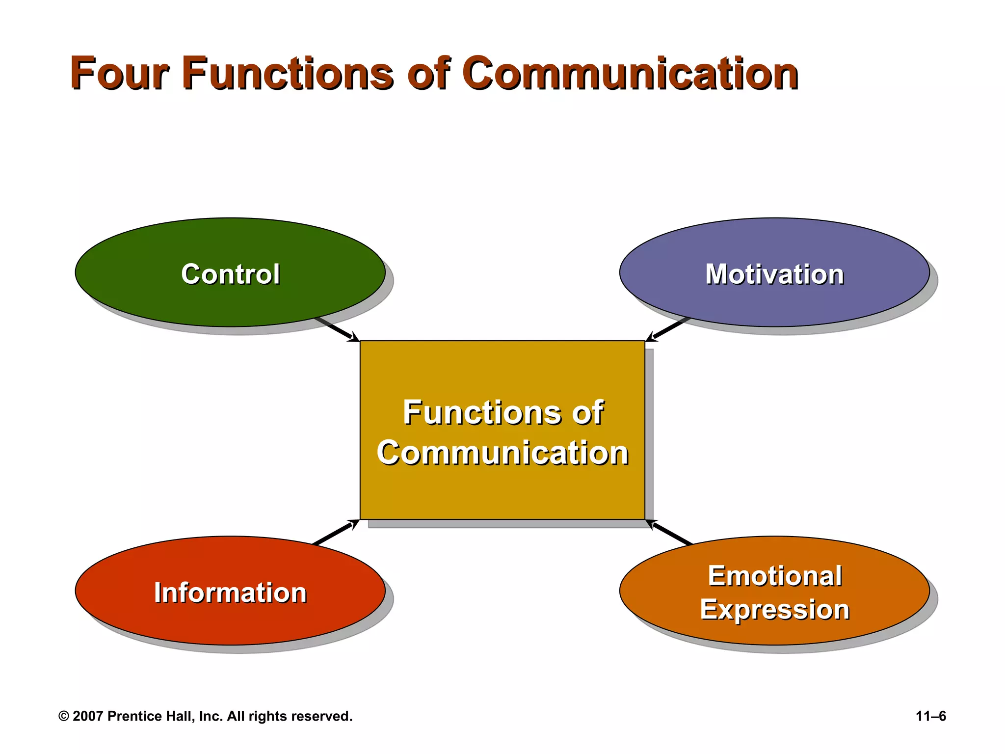 Four Functions of Communication Functions of Communication Control Motivation Emotional Expression Information 