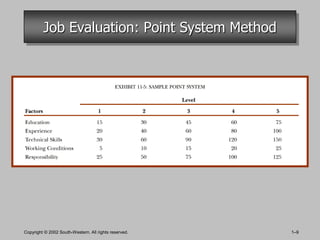 Job Evaluation: Point System Method




Copyright © 2002 South-Western. All rights reserved.   1–9
 