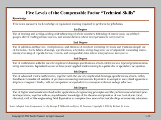 Five Levels of the Compensable Factor “Technical Skills”




Copyright © 2002 South-Western. All rights reserved.                    1–10
 
