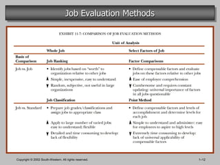 Job Evaluation Methods




Copyright © 2002 South-Western. All rights reserved.        1–12
 