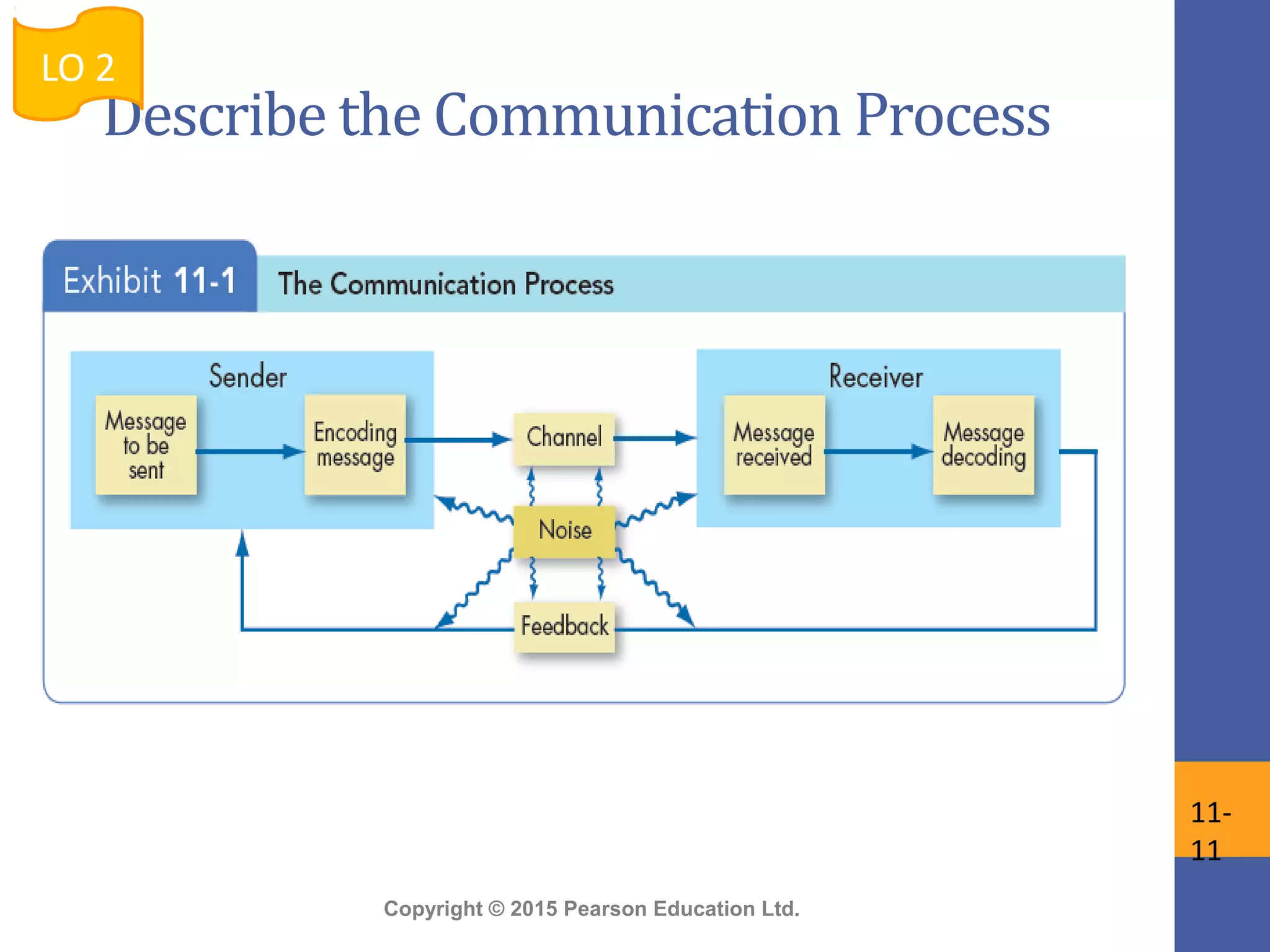 Copyright © 2015 Pearson Education Ltd.
Describe the Communication Process
LO 2
11-
11
 