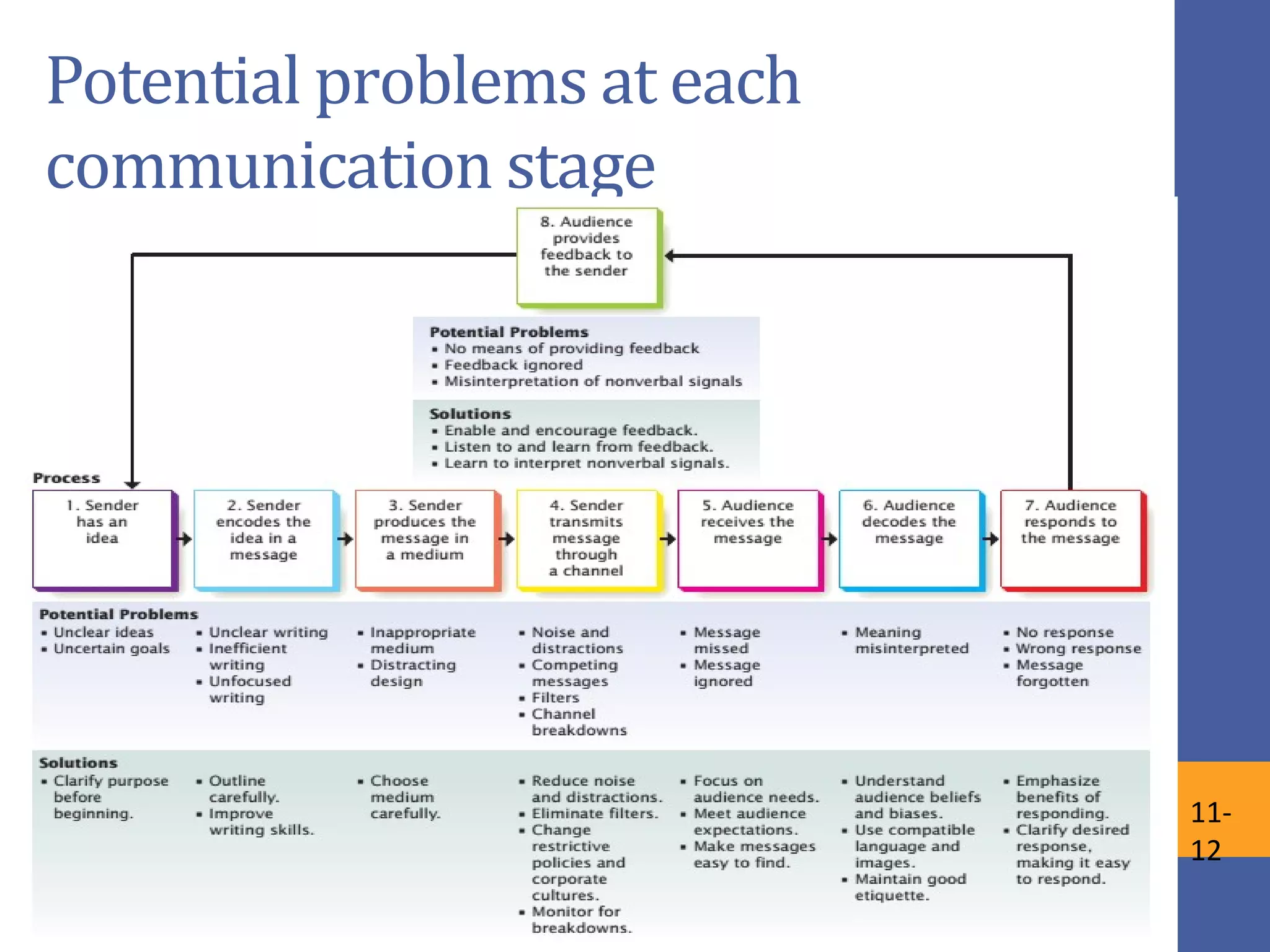 Copyright © 2015 Pearson Education Ltd.
Potential problems at each
communication stage
11-
12
 