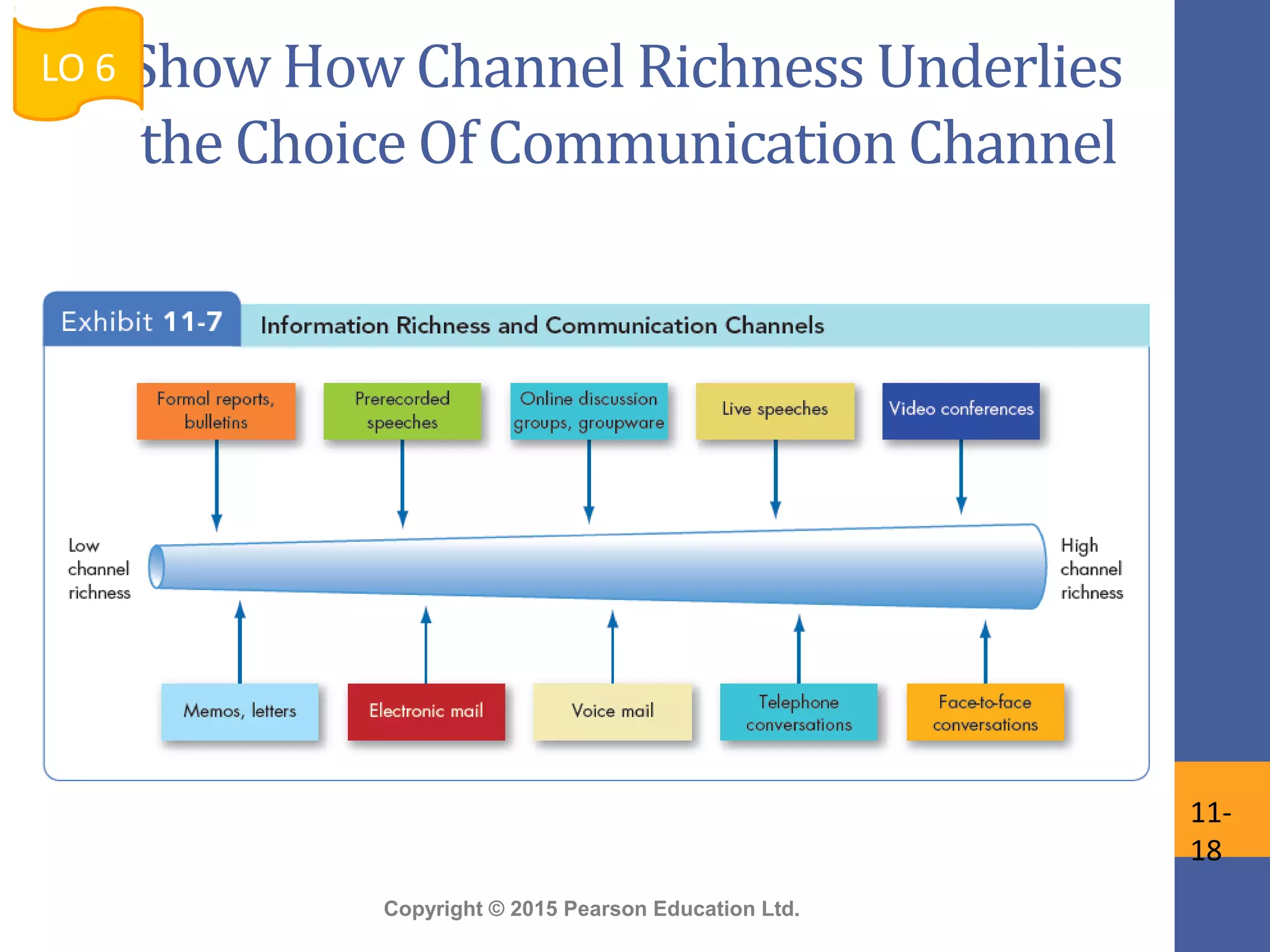 Copyright © 2015 Pearson Education Ltd.
Show How Channel Richness Underlies
the Choice Of Communication Channel
LO 6
11-
18
 