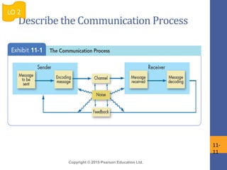 Copyright © 2015 Pearson Education Ltd.
Describe the Communication Process
LO 2
11-
11
 