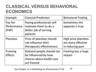 CLASSICAL VERSUS BEHAVIORAL
ECONOMICS
Example Classical Prediction Behavioral Finding
Pay-for-
Performance
(P4P)
Paying professionals will
motivate them to do a
better job of serving
patients
Sometimes the
opposite is true
Placebos Price of placebos should
not influence their
therapeutic effectiveness
High price placebos
are more effective
in reducing pain
Framing
Effects
Rational people should not
be influenced by how
choices about health care
are framed
Framing has a large
impact
10See Chapter 11 in Marketing for Pharmacists 3rd Ed.
 