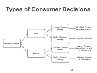 Types of Consumer Decisions
Purchase Situation
New
Extended Problem
Solving
First Time Choice of
Important Purchase
Limited Problem
Solving
Impulse Decisions
Repeat
Extended Problem
Solving
Variety Seeking,
Dissatisfaction with
Current Options
Limited Problem
Solving
Habitual Choices,
Brand Loyalty
16
 