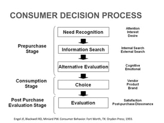CONSUMER DECISION PROCESS
Engel JF, Blackwell RD, Miniard PW. Consumer Behavior. Fort Worth, TX: Dryden Press; 1993.
 