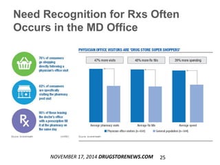 Need Recognition for Rxs Often
Occurs in the MD Office
NOVEMBER 17, 2014 DRUGSTORENEWS.COM 25
 