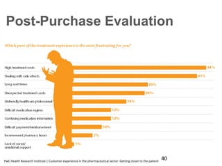 Post-Purchase Evaluation
PwC Health Research Institute | Customer experience in the pharmaceutical sector: Getting closer to the patient
40
 