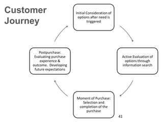 Customer
Journey
Initial Consideration of
options after need is
triggered
Active Evaluation of
options through
information search
Moment of Purchase:
Selection and
completion of the
purchase
Postpurchase:
Evaluating purchase
experience &
outcome. Developing
future expectations
41
 