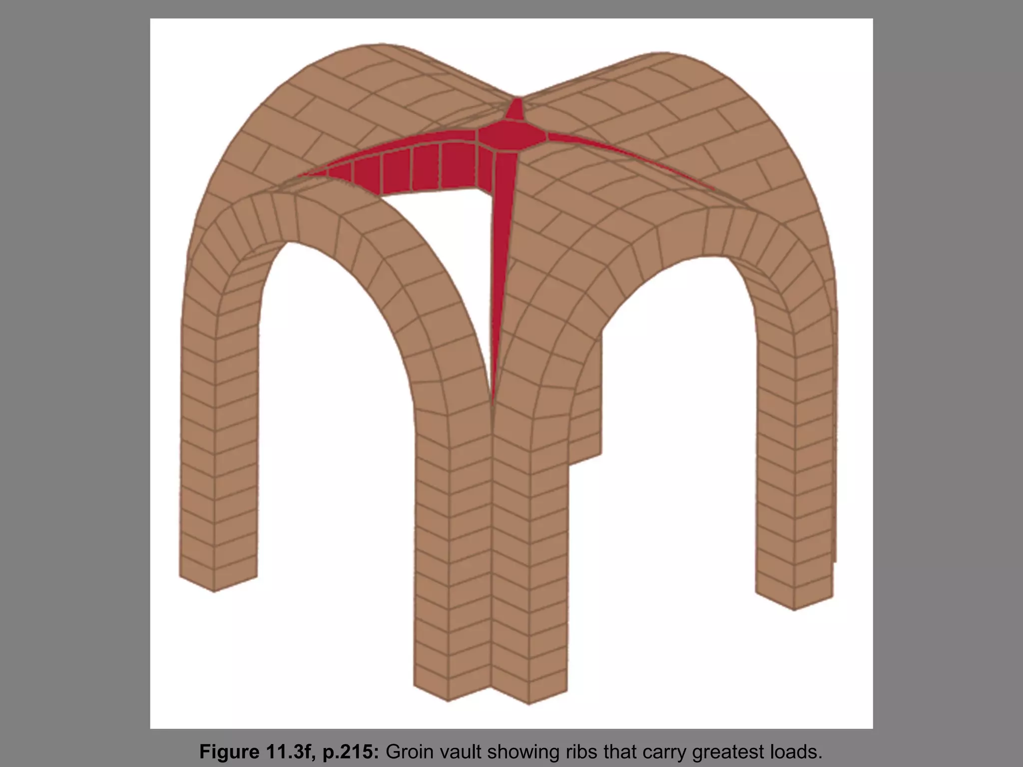 Figure 11.3f, p.215: Groin vault showing ribs that carry greatest loads.
 