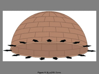 Figure 11.3j, p.215: Dome.
 
