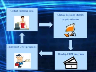 Collect customer data
Analyze data and identify
target customers
Develop CRM programs
Implement CRM programs
 