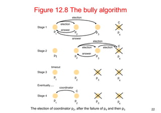 22 
Figure 12.8 The bully algorithm 
p1 p 
2 
p 
3 
C 
p 
4 
p 
1 
p 
2 
p 
3 
p 
4 
C 
coordinator 
Stage 4 
C 
election 
election 
Stage 2 
p 
1 
p 
2 
p 
3 
p 
4 
election 
answer 
answer 
election 
Stage 1 
timeout 
Stage 3 
Eventually..... 
p 
1 
p 
2 
p 
3 p 
4 
election 
answer 
The election of coordinator p2, after the failure of p4 and then p3 
 