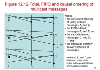 28 
Figure 12.12 Total, FIFO and causal ordering of 
multicast messages 
Notice 
• the consistent ordering 
of totally ordered 
messages T1 and T2, 
• the FIFO-related 
messages F1 and F2 and 
• the causally related 
messages C1 and C3 
– and 
• the otherwise arbitrary 
delivery ordering of 
messages 
F3 
F1 
F2 
T2 
T1 
P1 P2 P3 
Time 
C3 
C1 
C2 
Note that T1 and T2 are 
delivered in opposite 
order to the physical time 
of message creation 
 