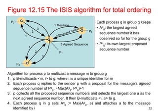 Figure 12.15 The ISIS algorithm for total ordering 
2 
1 
1 
2 
Algorithm for process p to multicast a message m to group g 
1. p B-multicasts <m, i> to g, where i is a unique identifier for m 
2. Each process q replies to the sender p with a proposal for the message’s agreed 
32 
sequence number of Pq 
g :=Max(Aq 
g, Pq 
g)+1 
3. p collects all the proposed sequence numbers and selects the largest one a as the 
next agreed sequence number. It then B-multicasts <i, a> to g. 
4. Each process q in g sets Aq 
g := Max(Aq 
g, a) and attaches a to the message 
identified by i 
1 Message 
P2 
P3 
P1 
P4 
3 Agreed Sequence 
3 
3 
2 Proposed Sequence 
Each process q in group g keeps 
• Aq 
g: the largest agreed 
sequence number it has 
observed so far for the group g 
• Pq 
g: its own largest proposed 
sequence number 
 