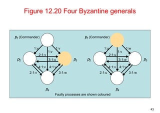 43 
Figure 12.20 Four Byzantine generals 
p1 (Commander) 
1:v 1:v 
2:1:v 
1:v 
p2 3:1:u 
p3 
2:1:v 3:1:w 
1:u 1:w 
2:1:u 
4:1:v 
2:1:u 3:1:w 
Faulty processes are shown coloured 
4:1:v 
p4 
4:1:v 
p1 (Commander) 
1:v 
p2 3:1:w 
p3 
p4 
4:1:v 
 