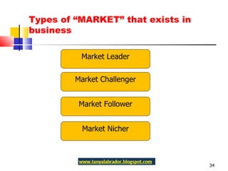 Types of “MARKET” that exists in business Market Leader Market Challenger Market Follower Market Nicher 