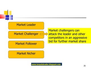 Market Leader Market Challenger Market Follower Market Nicher Market challengers can attack the leader and other competitors in an aggressive bid for further market share 