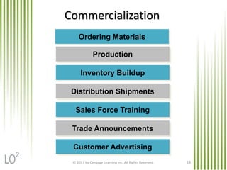 © 2013 by Cengage Learning Inc. All Rights Reserved. 18
Commercialization
Production
Inventory Buildup
Distribution Shipments
Sales Force Training
Trade Announcements
Customer Advertising
Ordering Materials
2
 