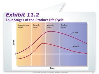 © 2013 by Cengage Learning Inc. All Rights Reserved. 30
Exhibit 11.2
Four Stages of the Product Life Cycle
 