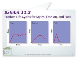 © 2013 by Cengage Learning Inc. All Rights Reserved. 31
Exhibit 11.3
Product Life Cycles for Styles, Fashion, and Fads
5
 
