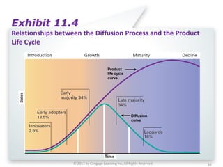 © 2013 by Cengage Learning Inc. All Rights Reserved. 36
Exhibit 11.4
Relationships between the Diffusion Process and the Product
Life Cycle
Product
life cycle
curve
Diffusion
curve
 