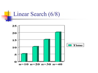 Linear Search (6/8)
0
5
10
15
20
25
n=10 n=20 n=30 n=40
Time
 