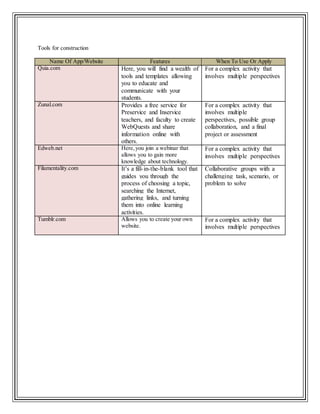 Tools for construction
Name Of App/Website Features When To Use Or Apply
Quia.com Here, you will find a wealth of
tools and templates allowing
you to educate and
communicate with your
students.
For a complex activity that
involves multiple perspectives
Zunal.com Provides a free service for
Preservice and Inservice
teachers, and faculty to create
WebQuests and share
information online with
others.
For a complex activity that
involves multiple
perspectives, possible group
collaboration, and a final
project or assessment
Edweb.net Here,you join a webinar that
allows you to gain more
knowledge about technology.
For a complex activity that
involves multiple perspectives
Filamentality.com It’s a fill-in-the-blank tool that
guides you through the
process of choosing a topic,
searching the Internet,
gathering links, and turning
them into online learning
activities.
Collaborative groups with a
challenging task, scenario, or
problem to solve
Tumblr.com Allows you to create your own
website.
For a complex activity that
involves multiple perspectives
 