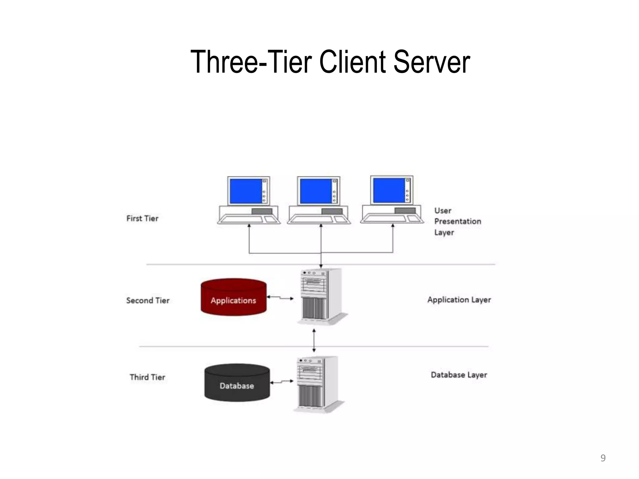 Three-Tier Client Server
9
 